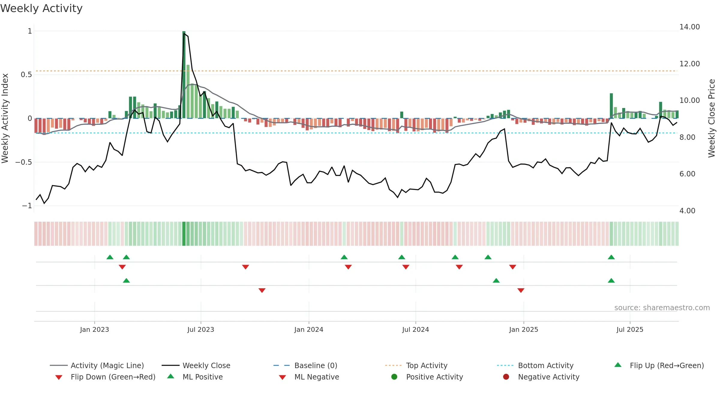 YEXT weekly Activity chart, closing 2025-09-19.