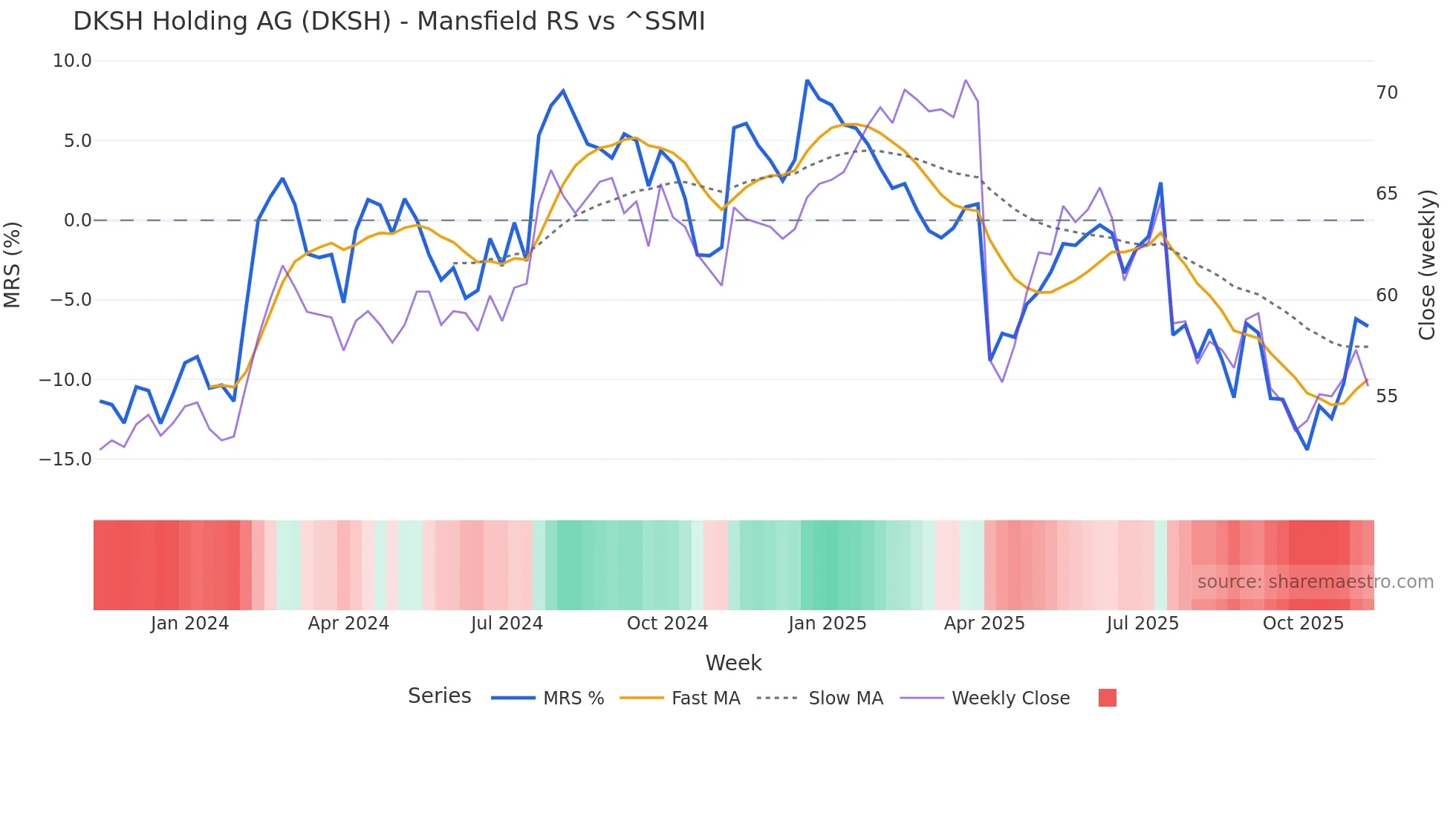 DKSH Mansfield Relative Strength chart