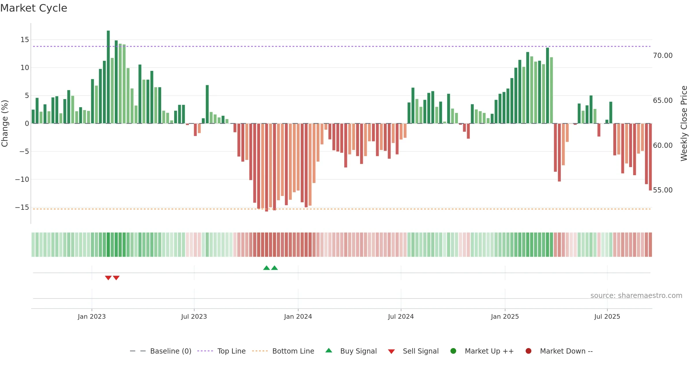 DKSH weekly Market Cycle chart, closing 2025-09-15.