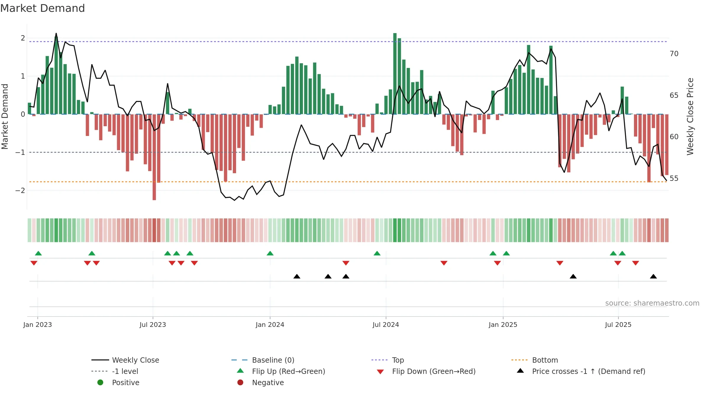 DKSH weekly Market Demand chart, closing 2025-09-15.