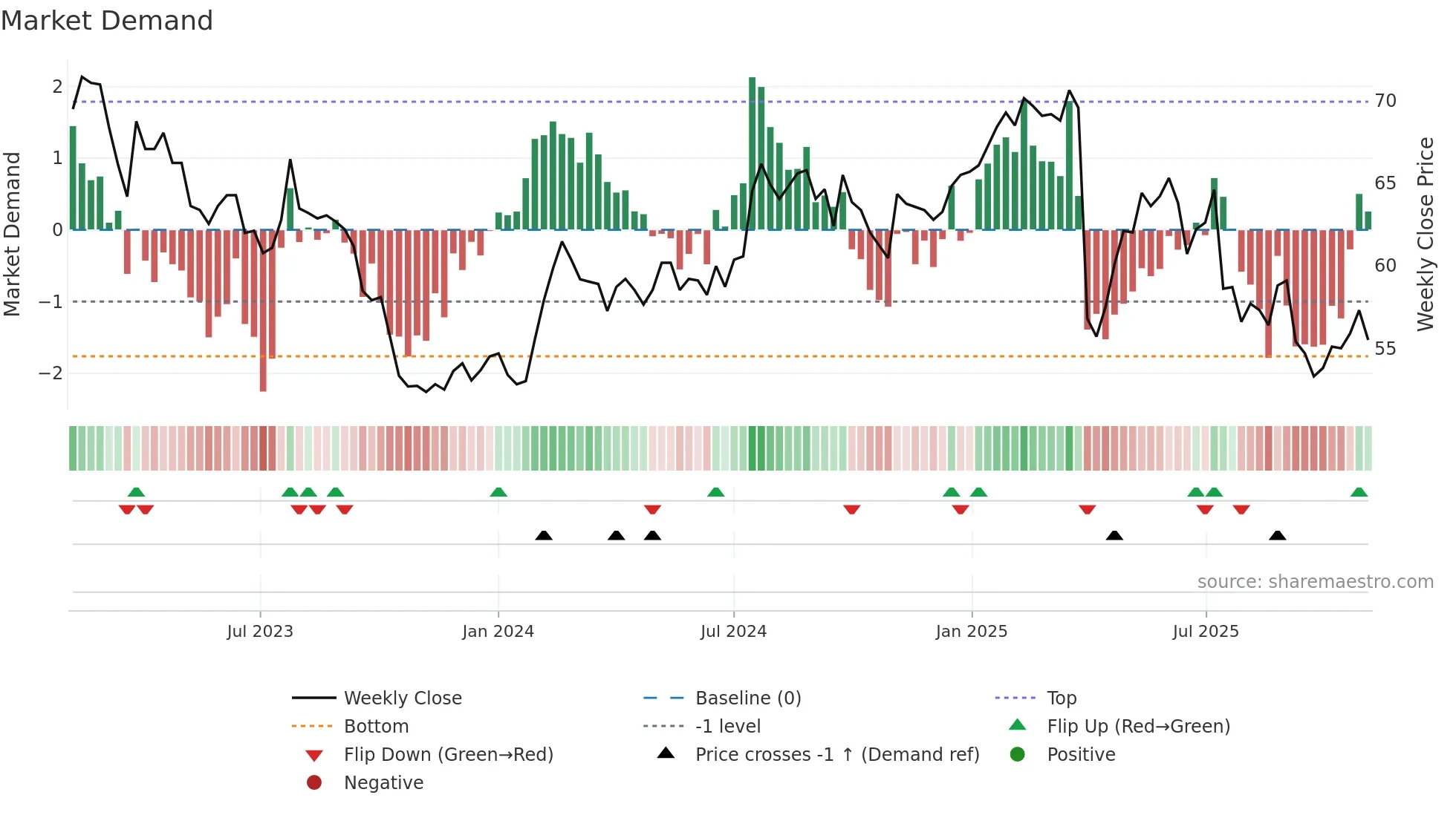 DKSH weekly Market Demand chart