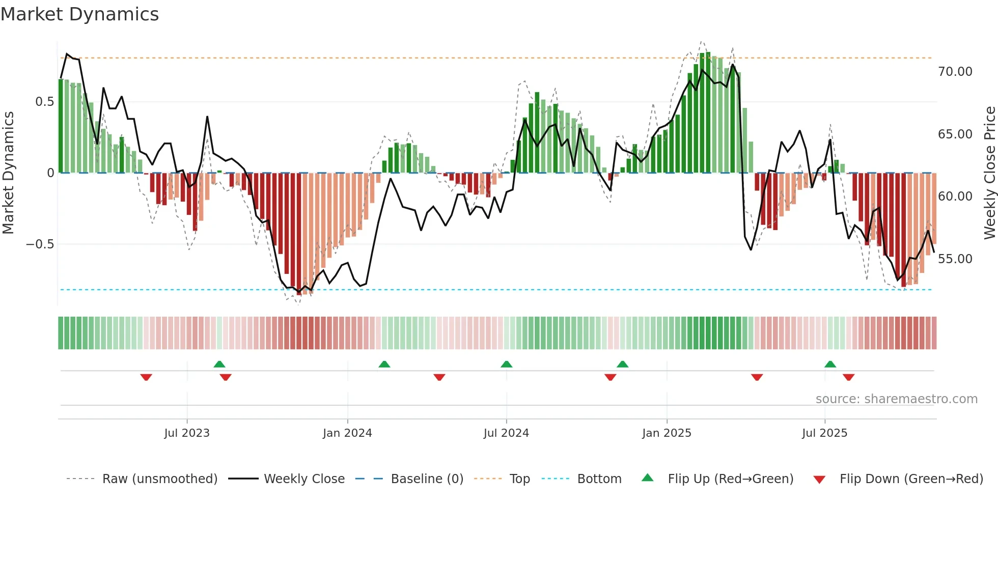 DKSH weekly Market Dynamics chart