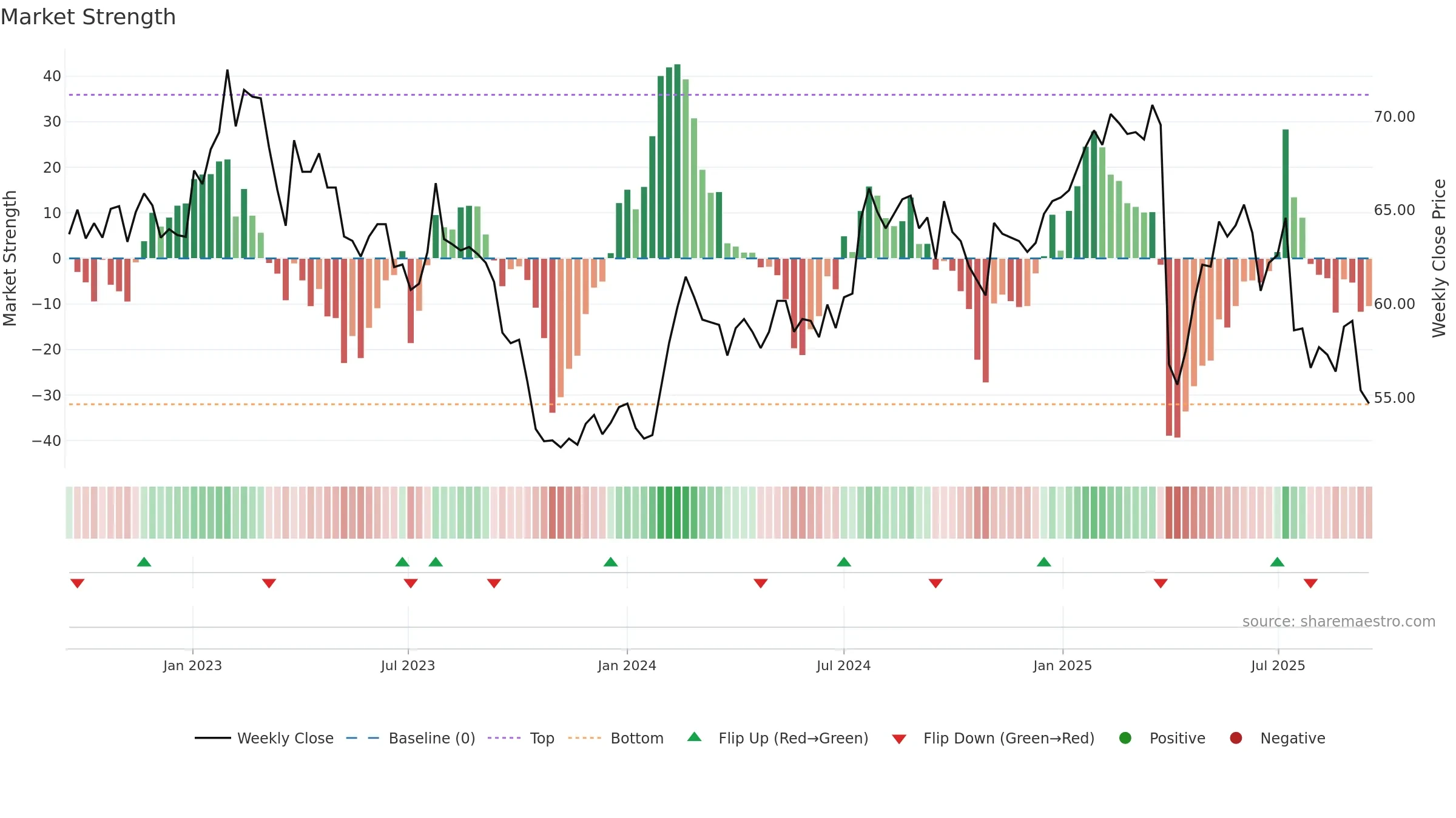 DKSH weekly Market Strength chart, closing 2025-09-15.