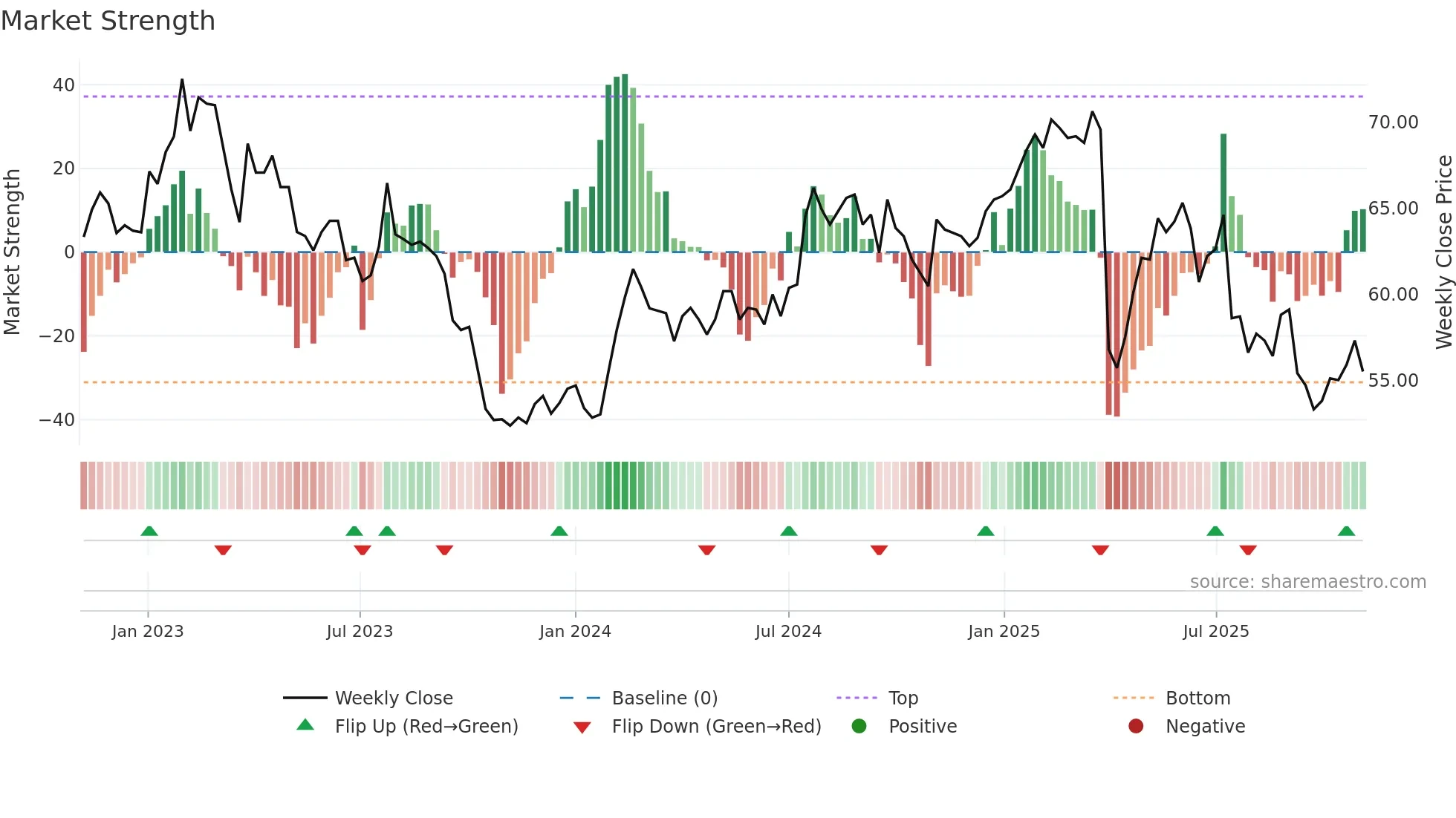 DKSH weekly Market Strength chart