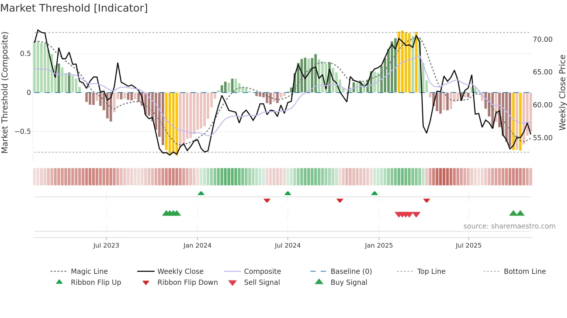 DKSH weekly Market Threshold chart