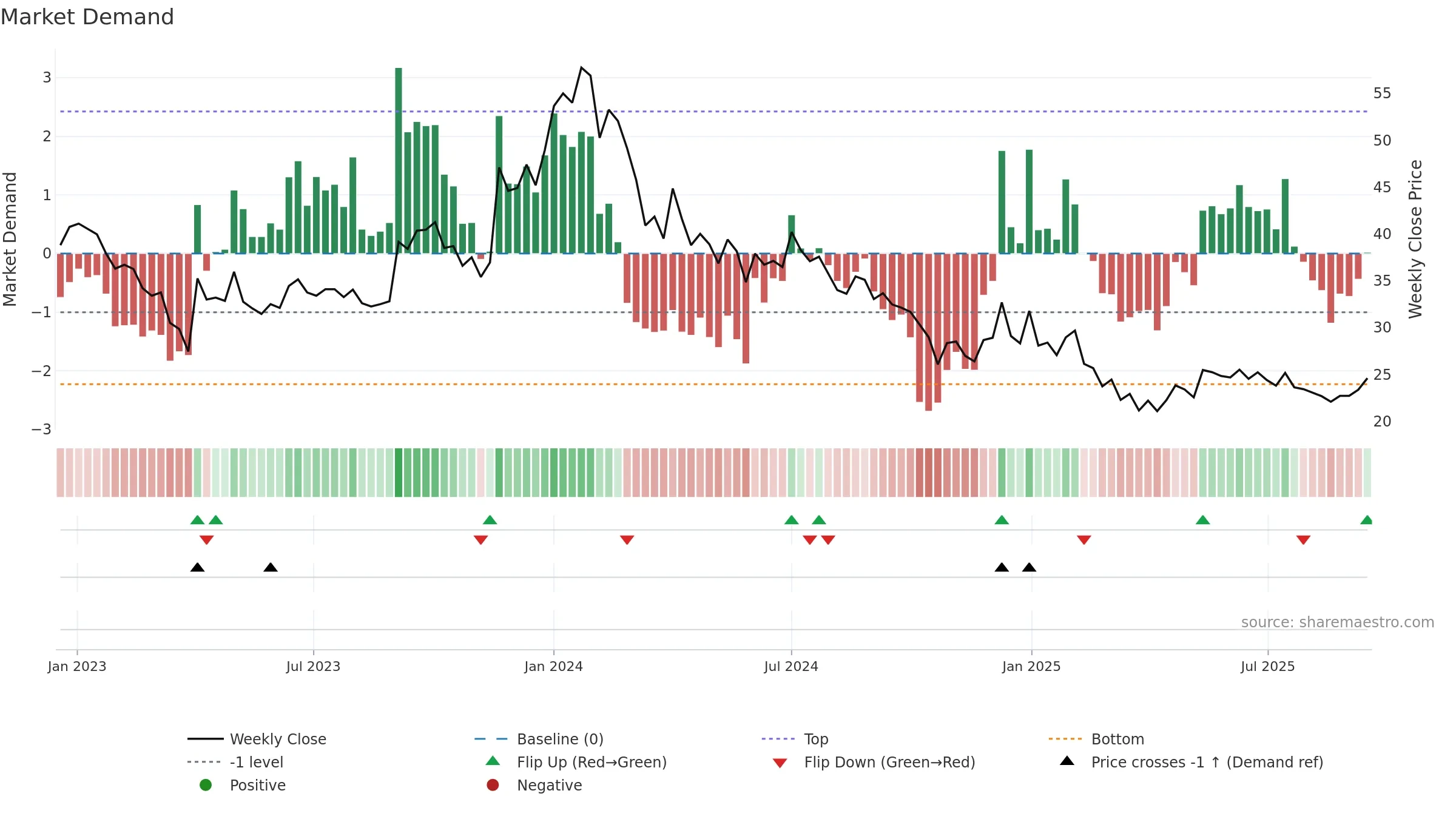 3IINFOLTD weekly Market Demand chart, closing 2025-09-15.