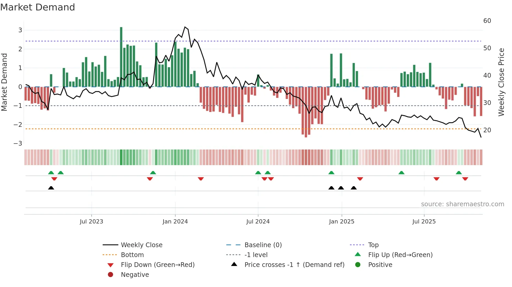 3IINFOLTD weekly Market Demand chart