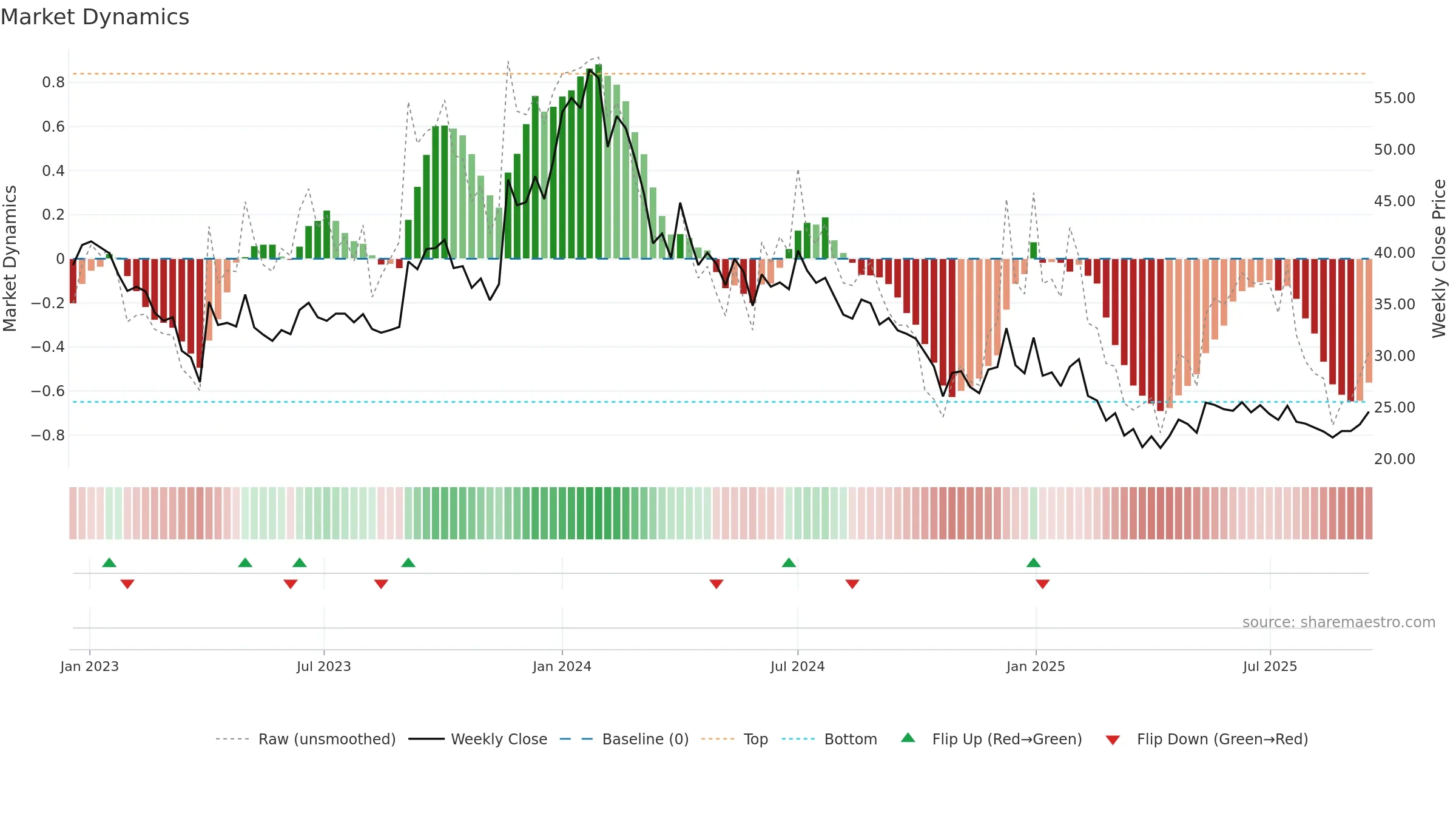 3IINFOLTD weekly Market Dynamics chart, closing 2025-09-15.