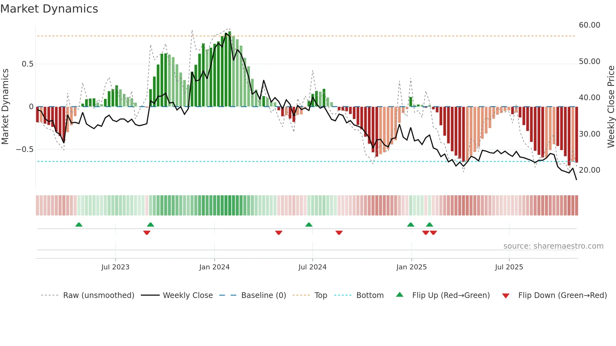 3IINFOLTD weekly Market Dynamics chart