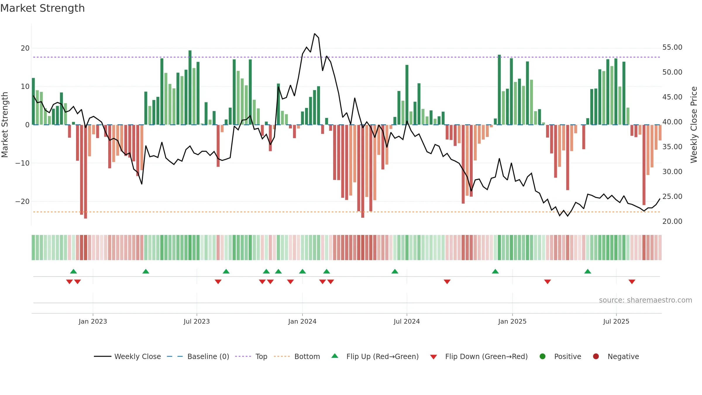 3IINFOLTD weekly Market Strength chart, closing 2025-09-15.