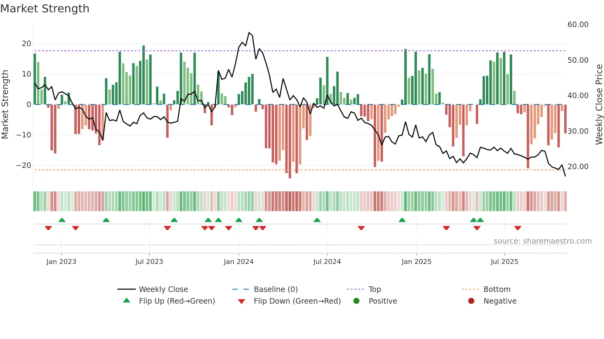 3IINFOLTD weekly Market Strength chart