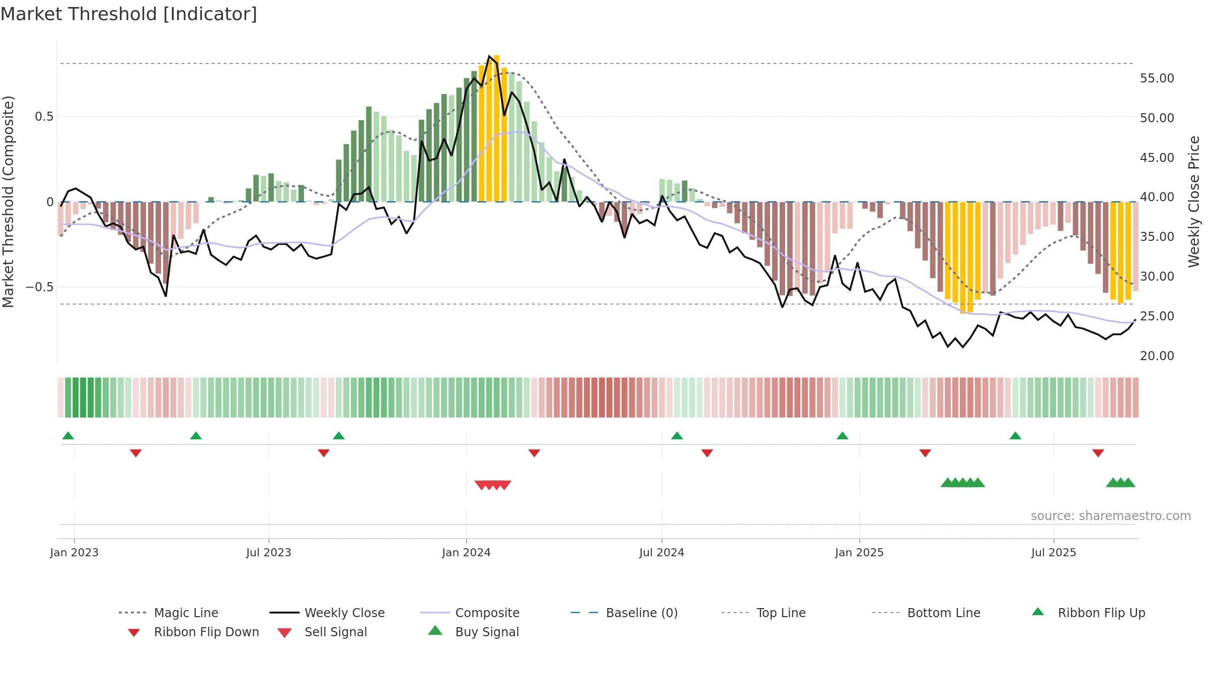 3IINFOLTD weekly Market Threshold chart, closing 2025-09-15.