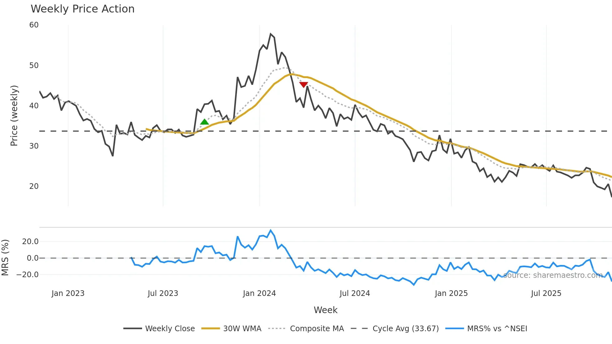 3IINFOLTD weekly Price Action chart, closing 2025-11-03
