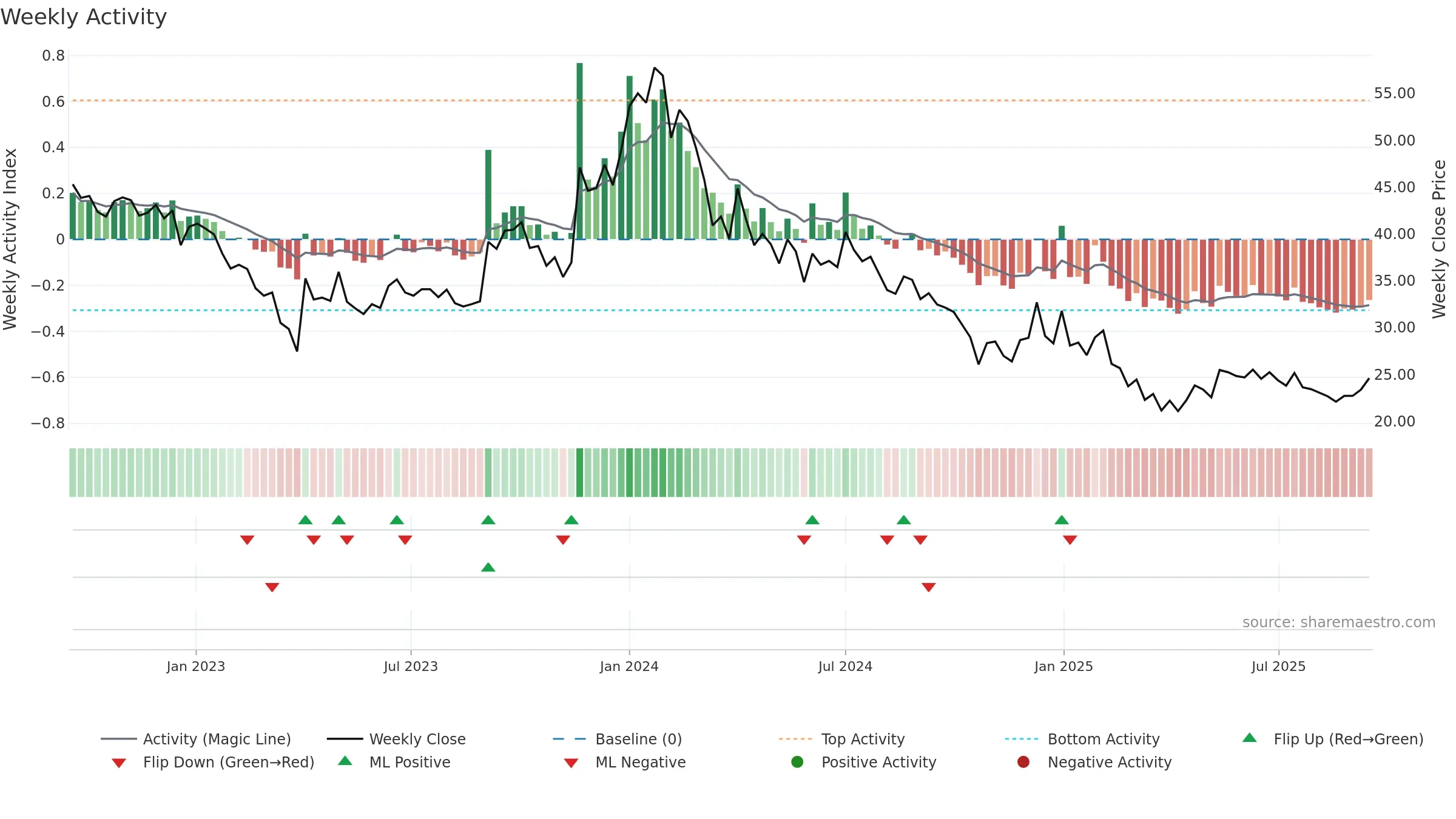 3IINFOLTD weekly Activity chart, closing 2025-09-15.