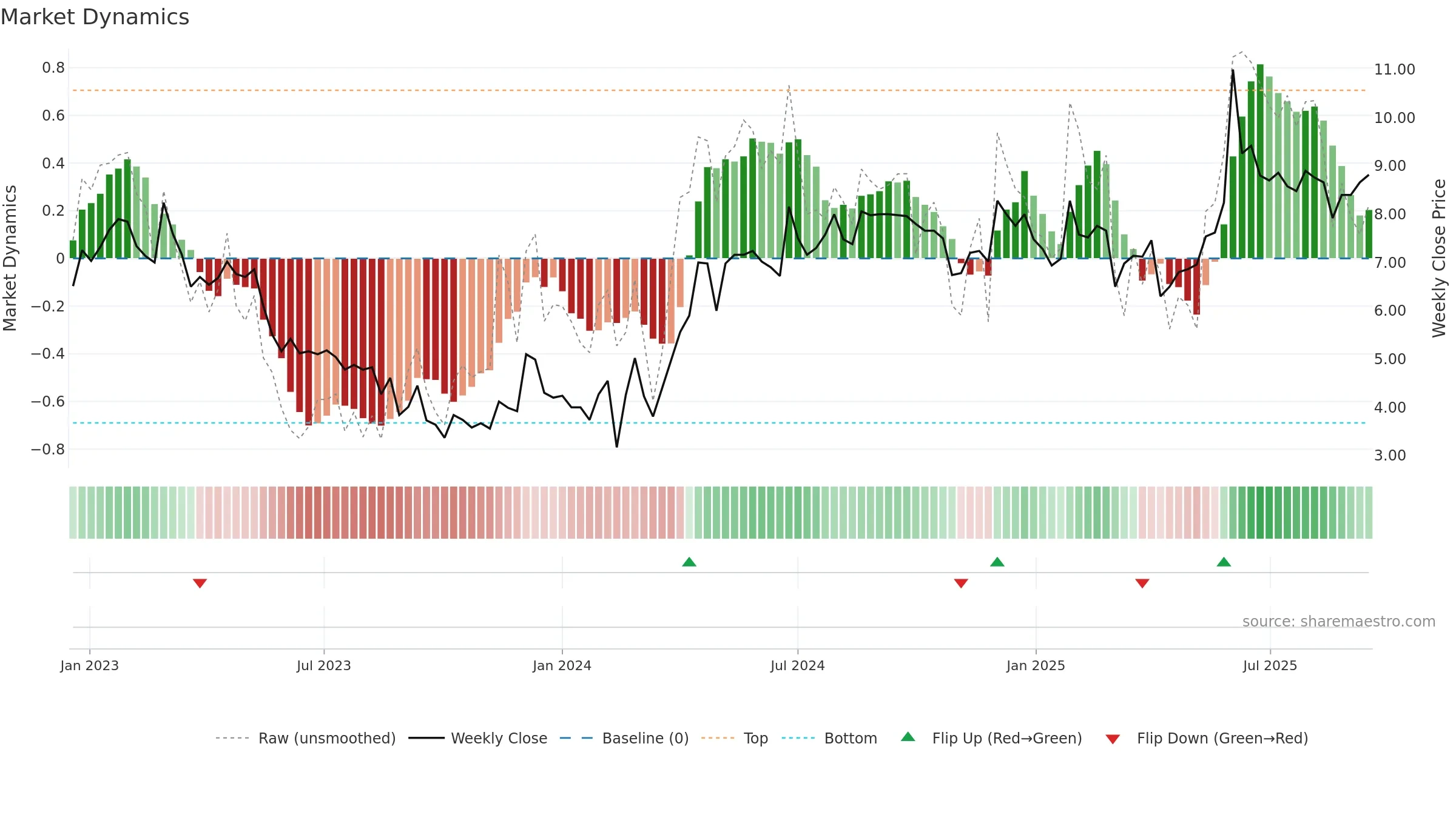 TITA-B weekly Market Dynamics chart, closing 2025-09-15.