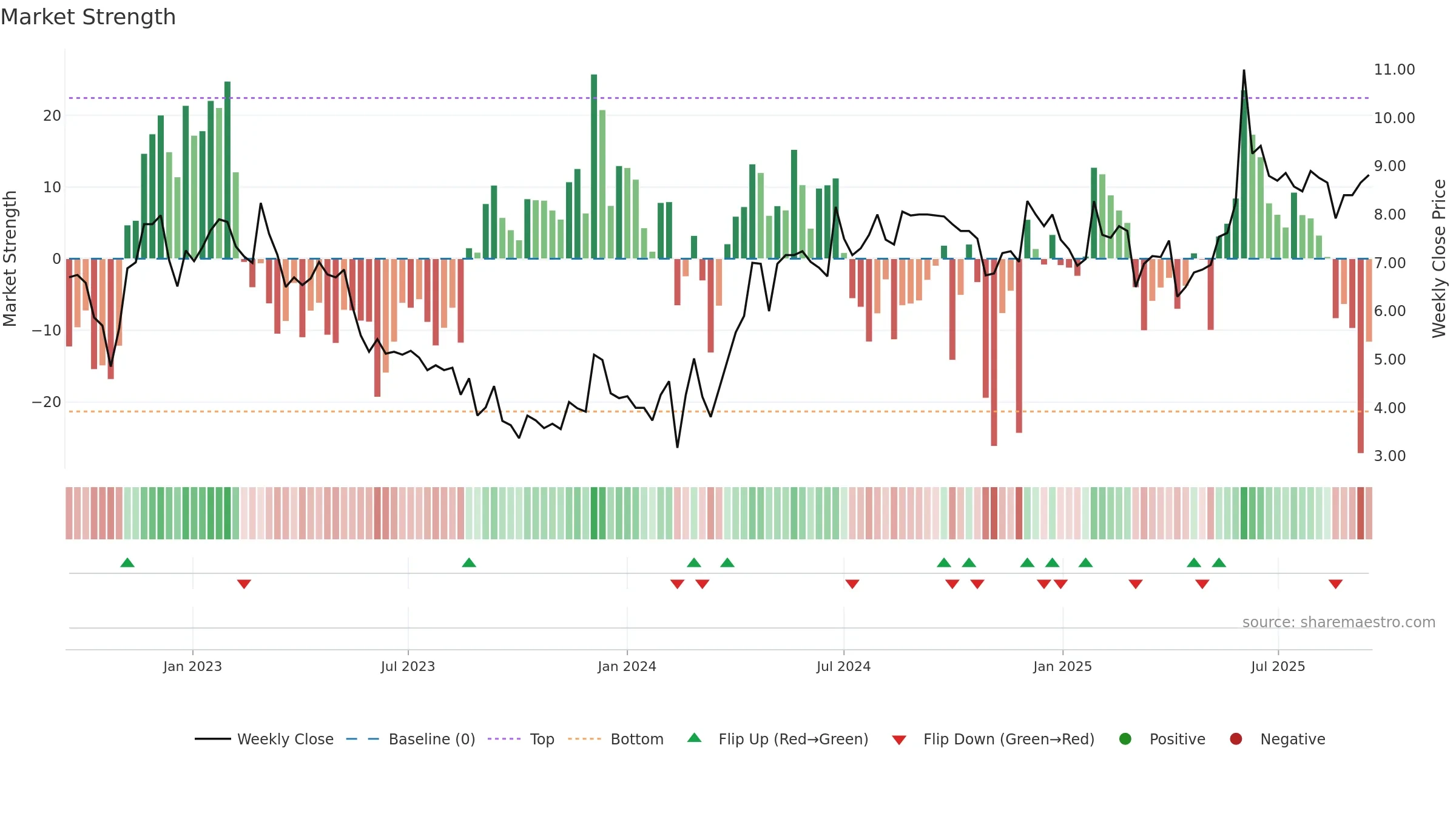 TITA-B weekly Market Strength chart, closing 2025-09-15.