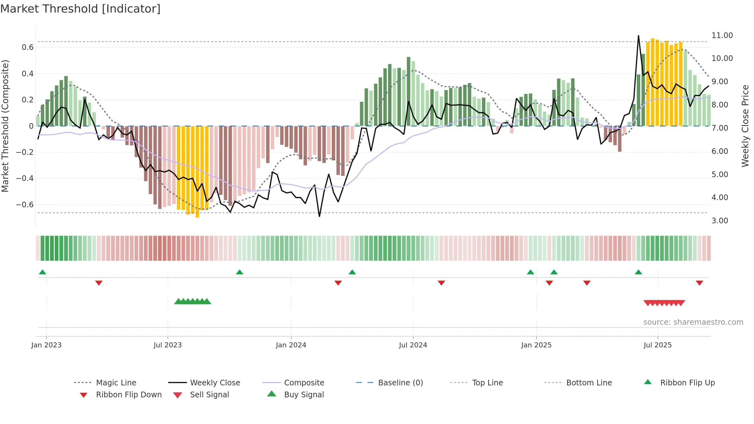 TITA-B weekly Market Threshold chart, closing 2025-09-15.