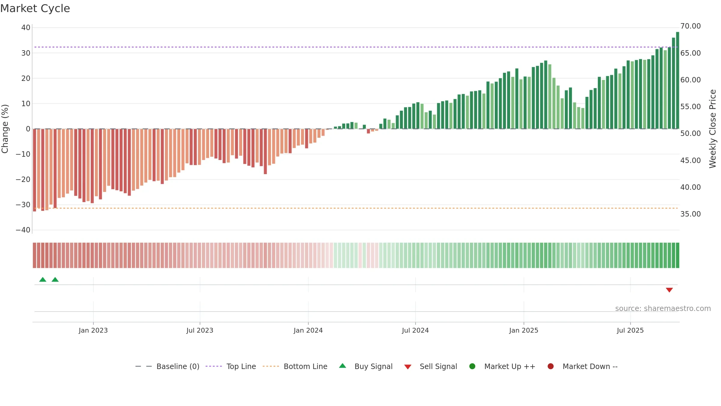 USMC weekly Market Cycle chart, closing 2025-09-19.