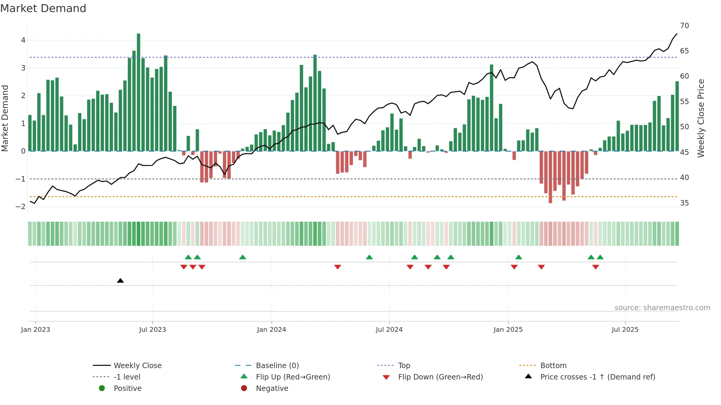 USMC weekly Market Demand chart, closing 2025-09-19.