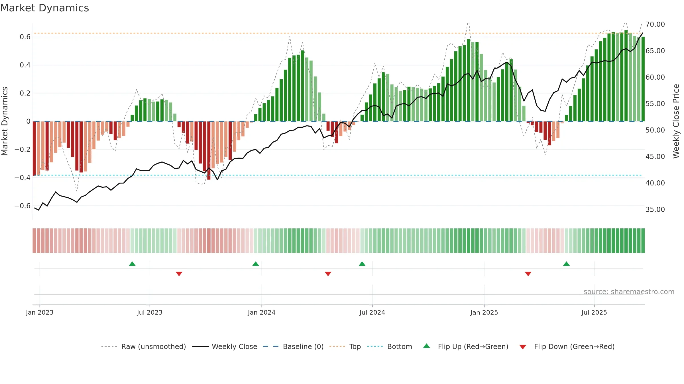 USMC weekly Market Dynamics chart, closing 2025-09-19.