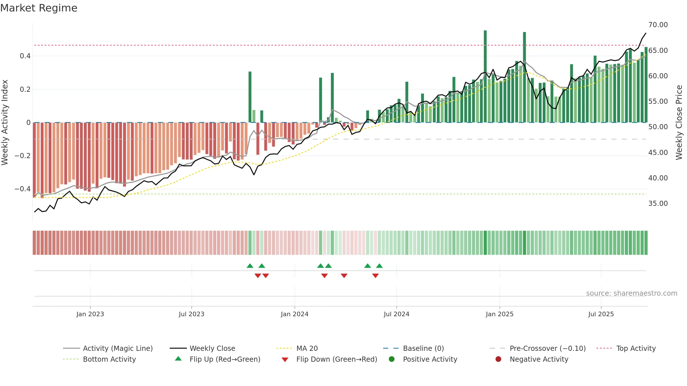 USMC weekly Market Snapshot chart, closing 2025-09-19.