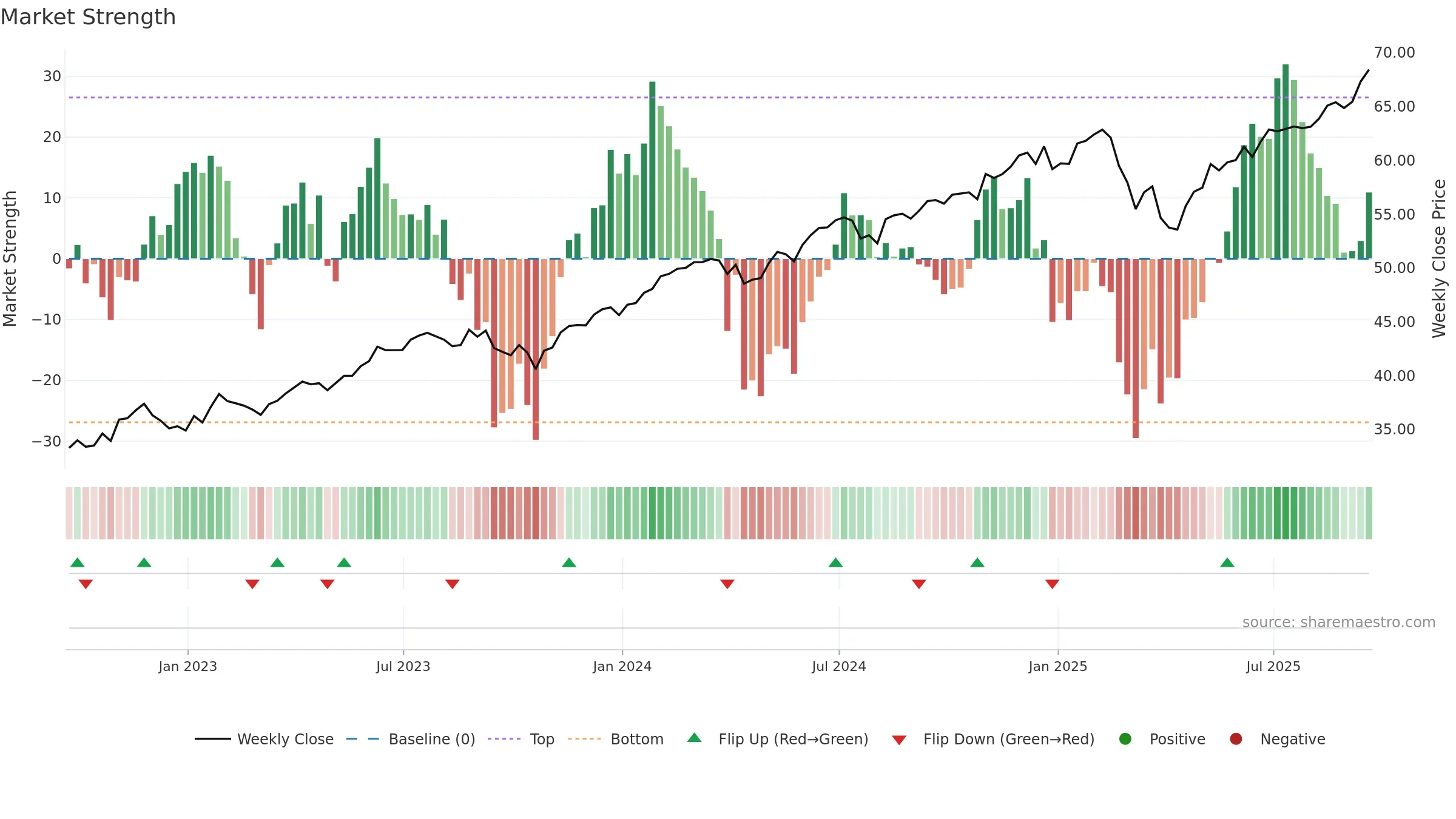 USMC weekly Market Strength chart, closing 2025-09-19.