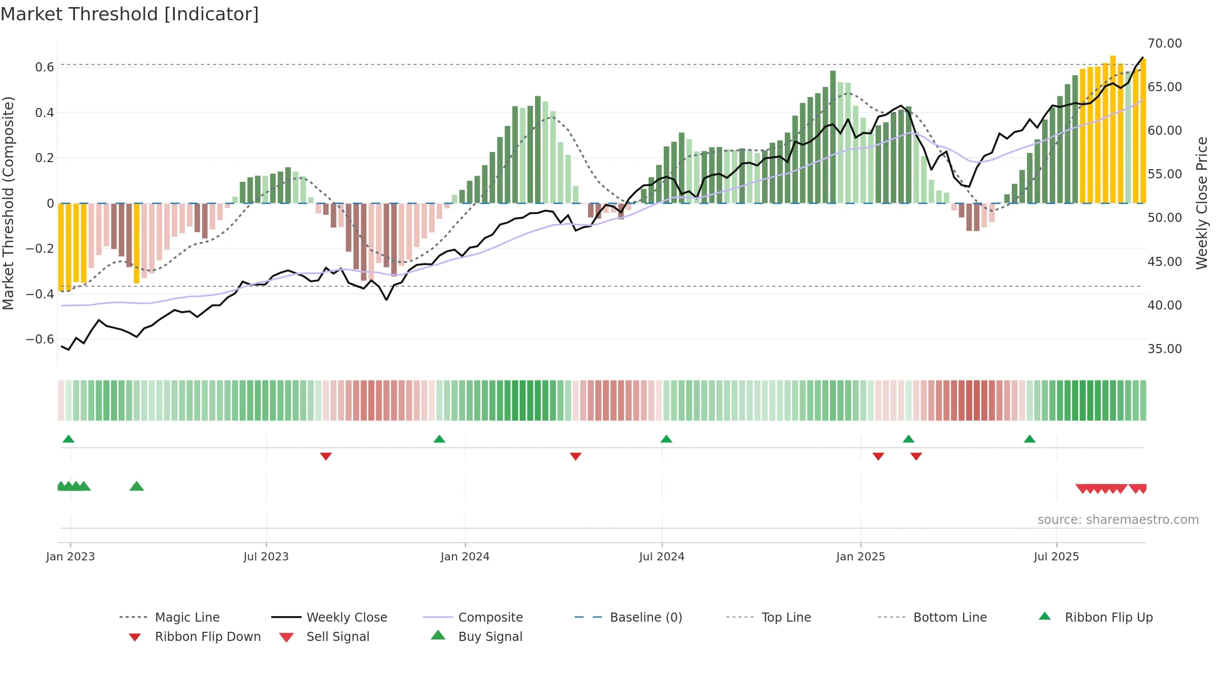USMC weekly Market Threshold chart, closing 2025-09-19.