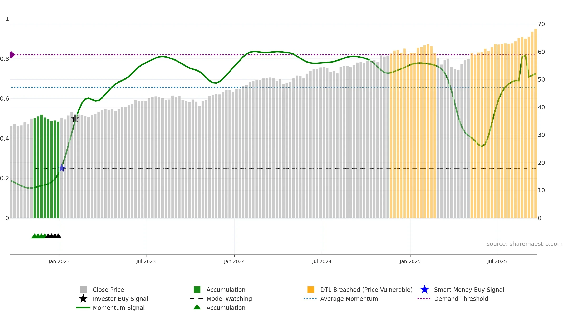 USMC weekly Smart Money chart, closing 2025-09-19.