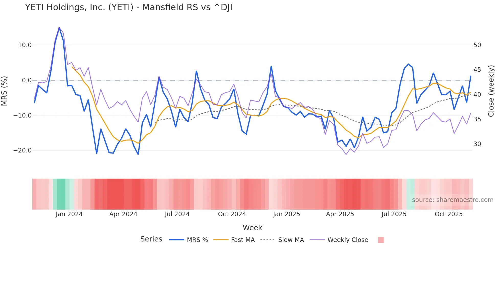 YETI Mansfield Relative Strength chart
