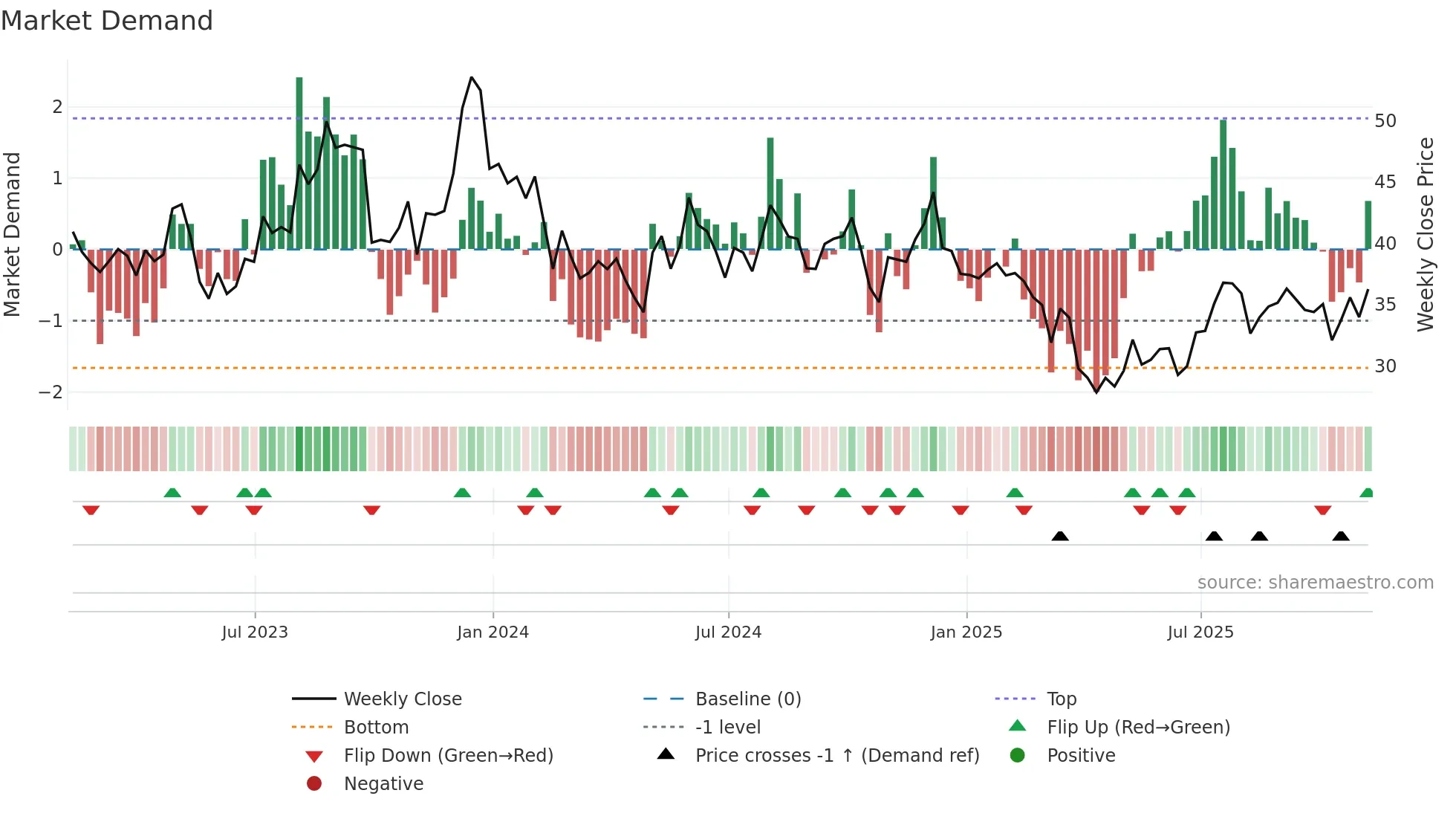 YETI weekly Market Demand chart