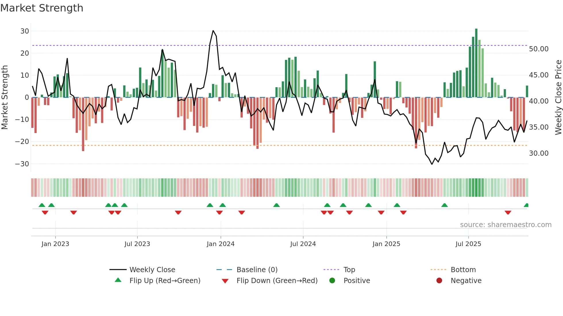 YETI weekly Market Strength chart