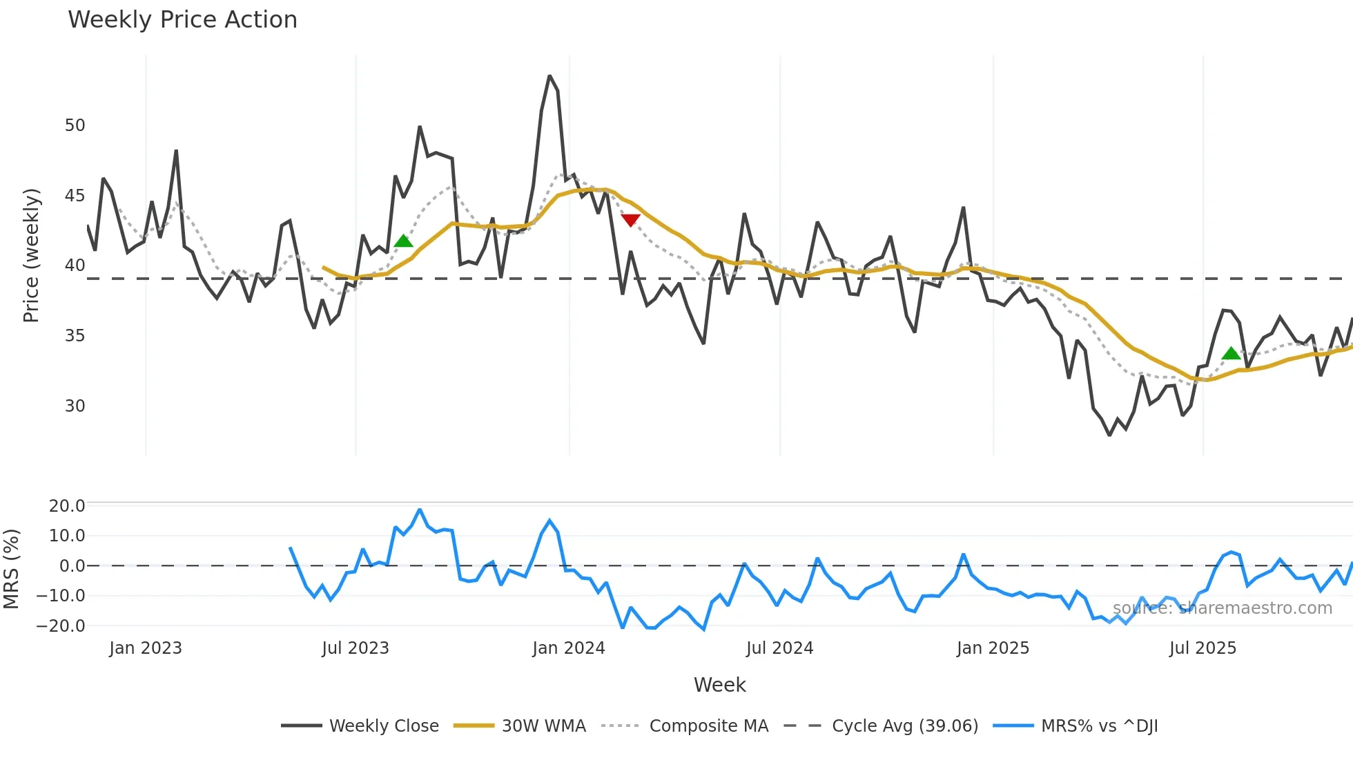 YETI weekly Price Action chart, closing 2025-10-31