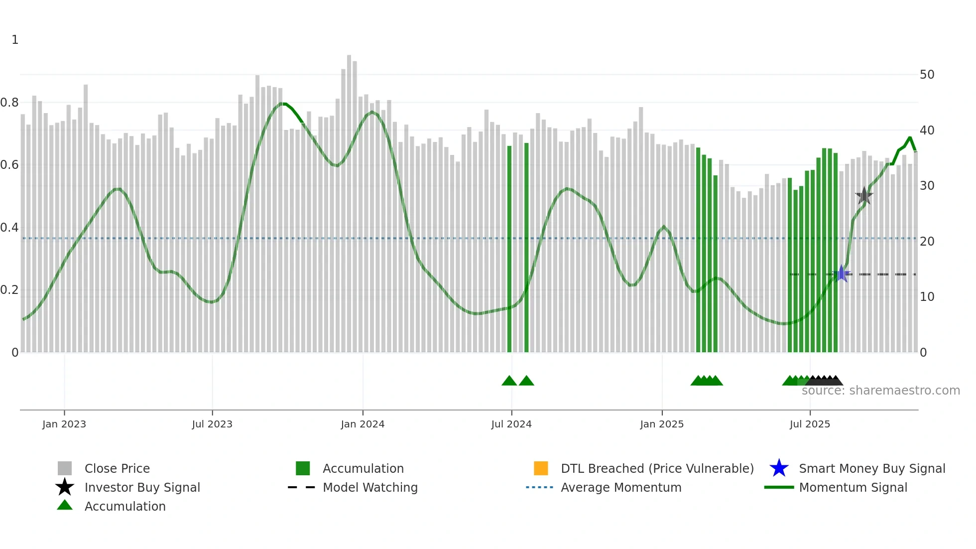 YETI weekly Smart Money chart