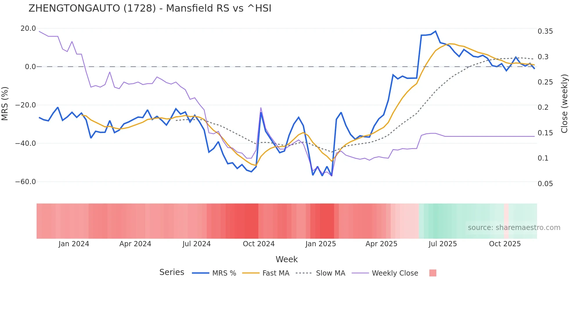 1728 Mansfield Relative Strength chart