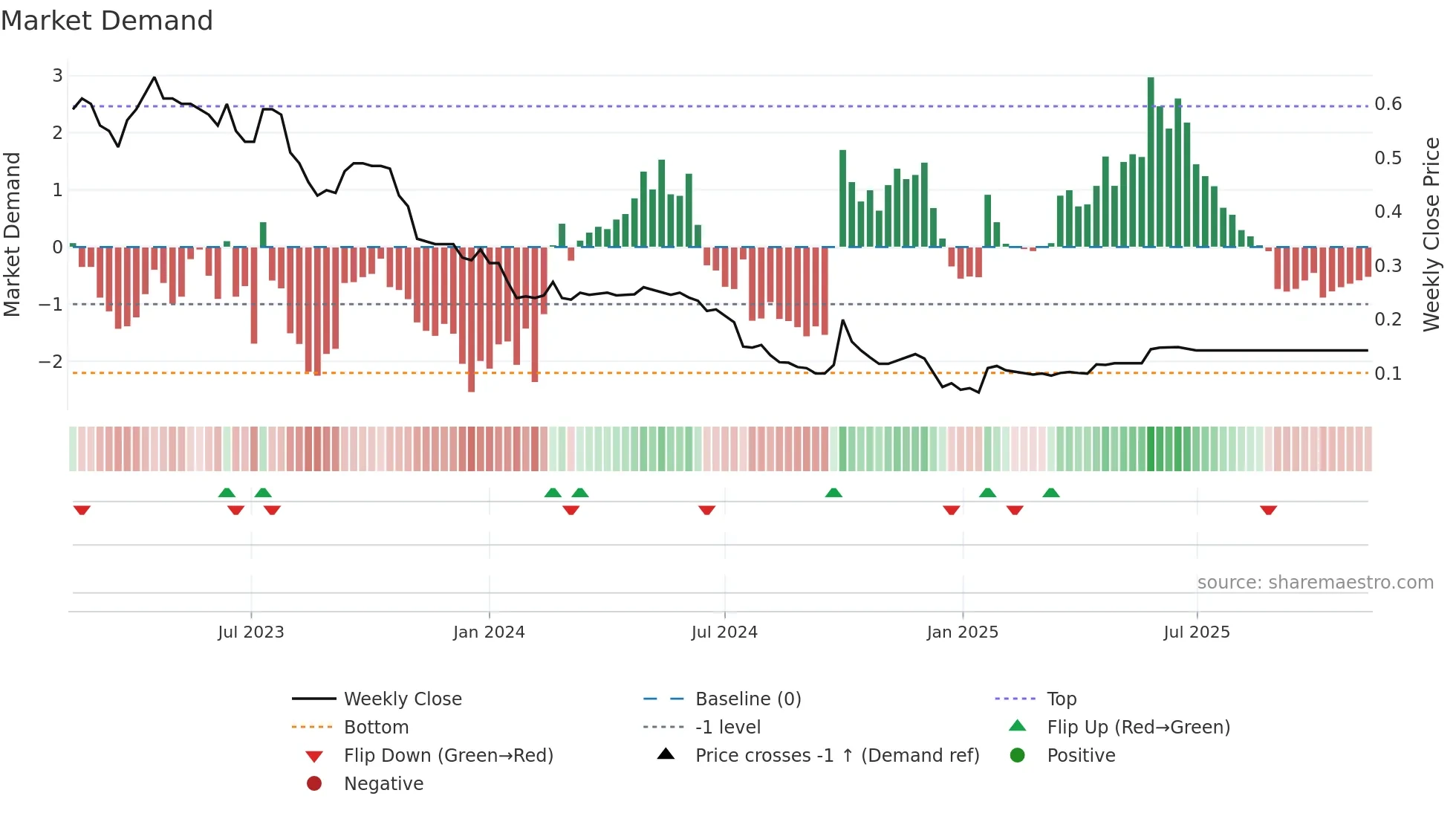 1728 weekly Market Demand chart