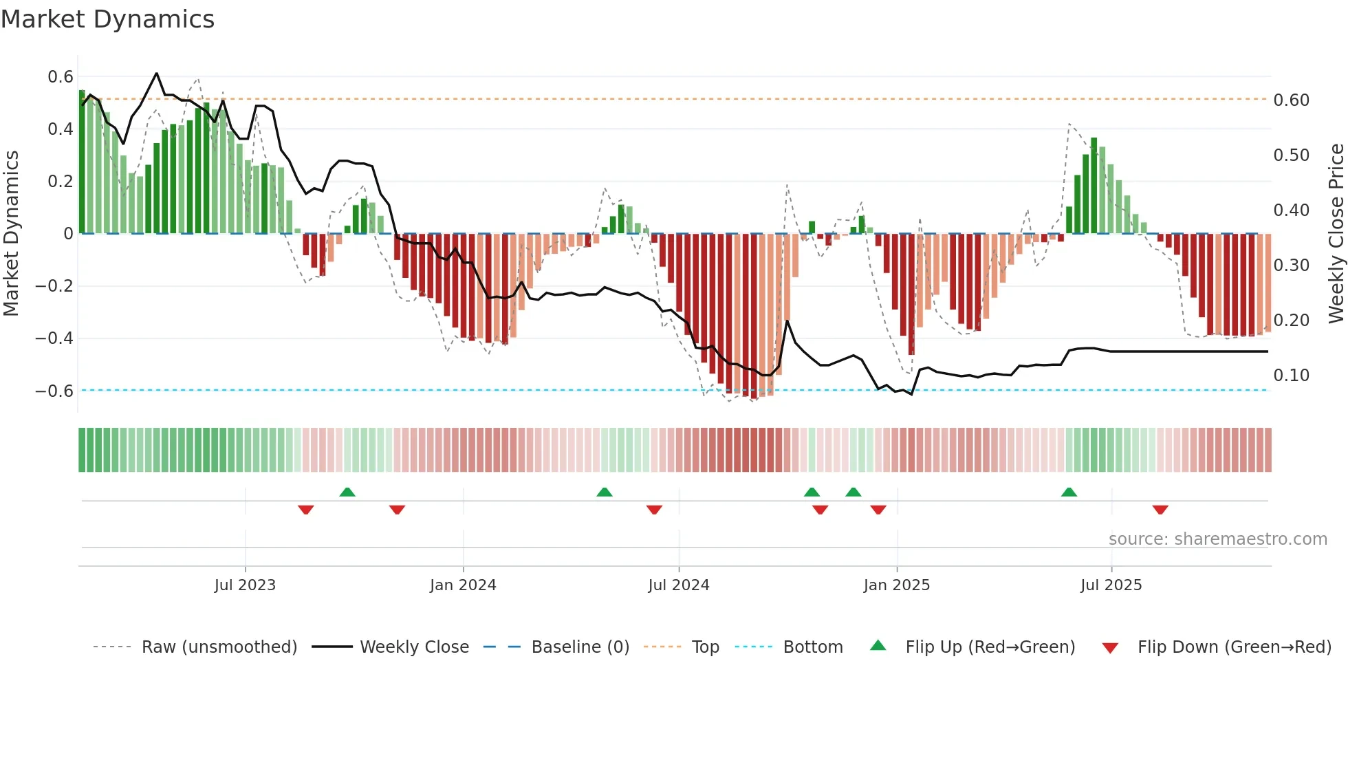 1728 weekly Market Dynamics chart