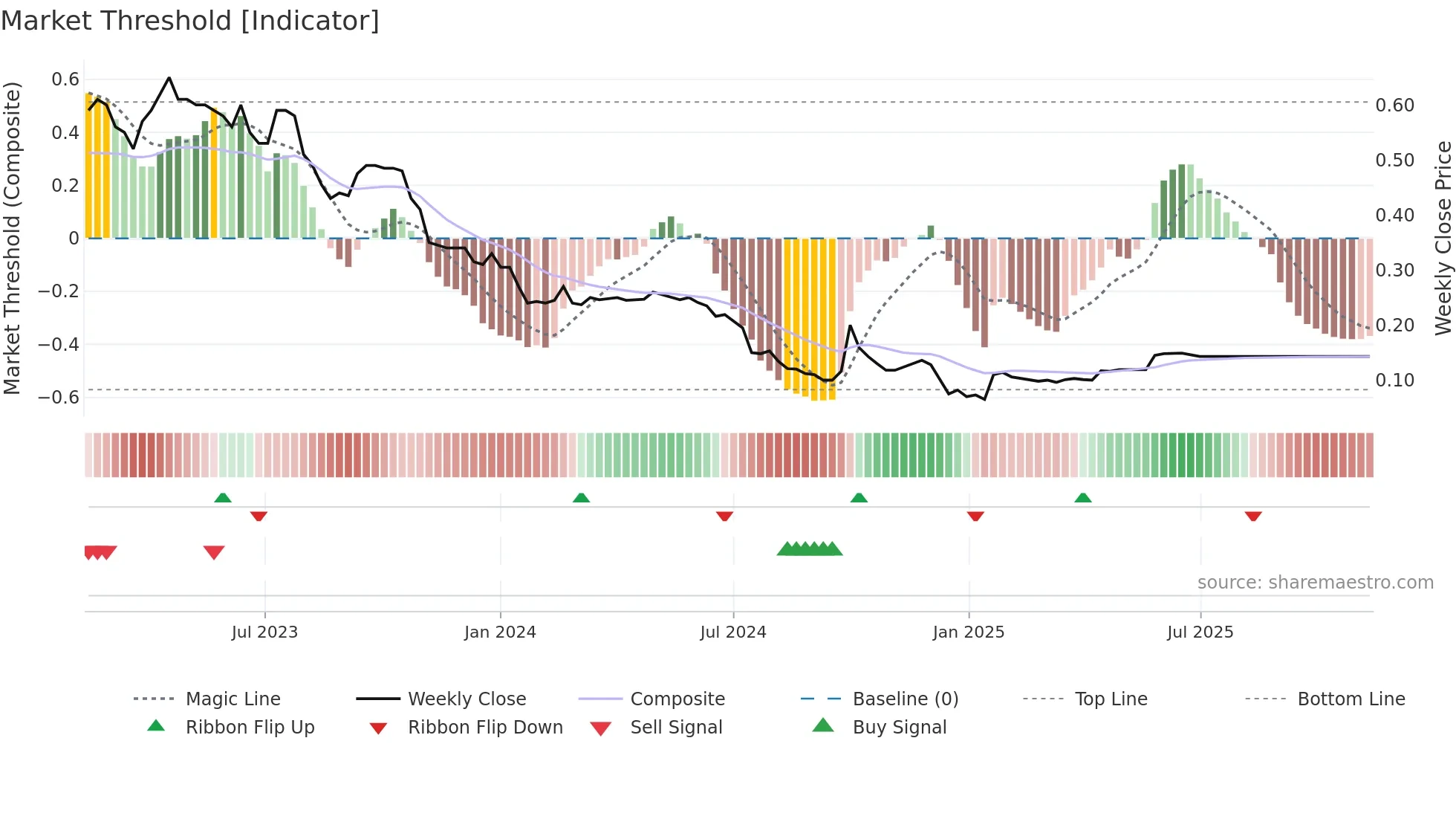1728 weekly Market Threshold chart