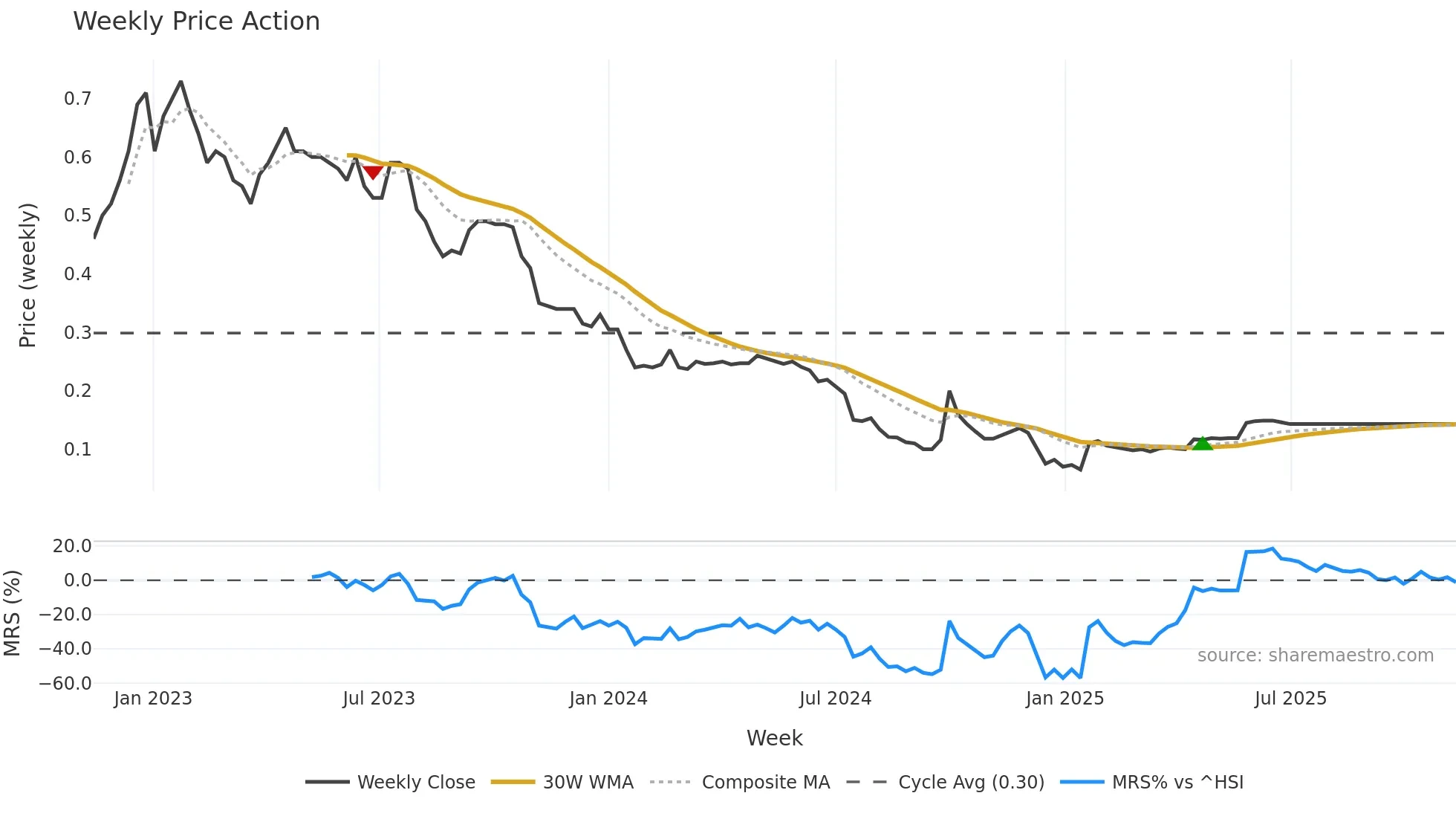 1728 weekly Price Action chart, closing 2025-11-10