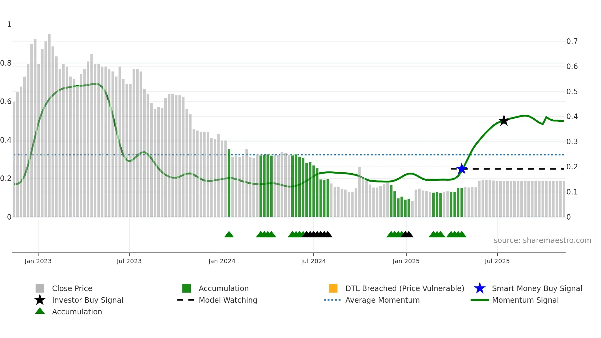 1728 weekly Smart Money chart