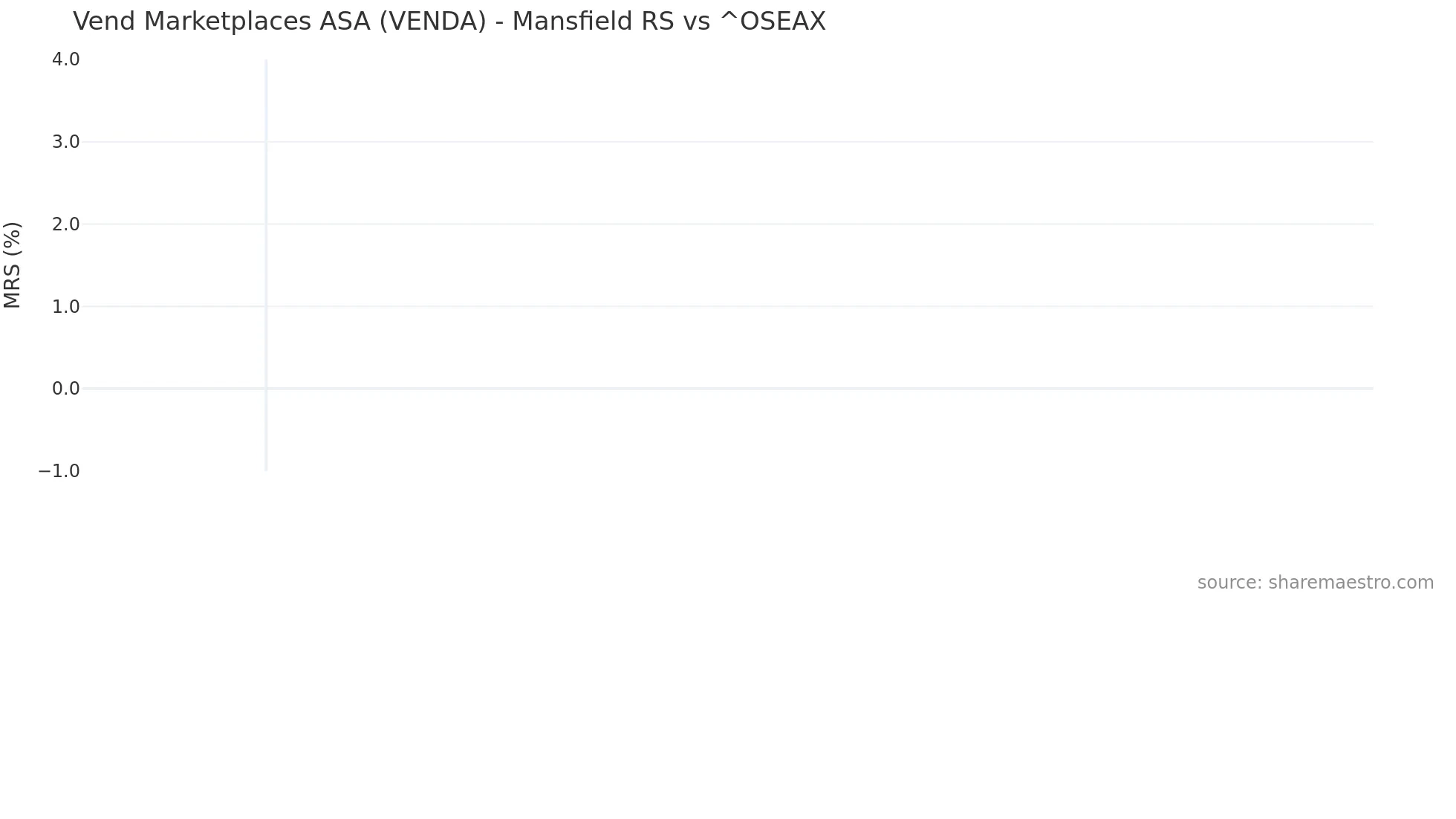 VENDA Mansfield Relative Strength chart