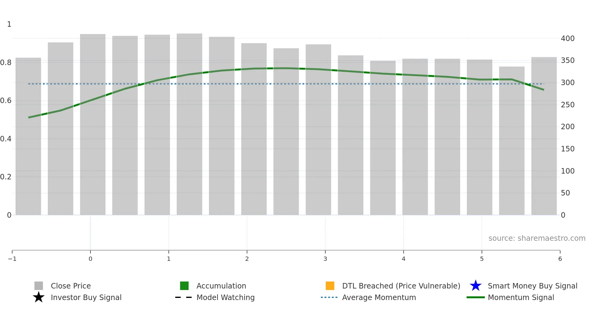 VENDA weekly Smart Money chart