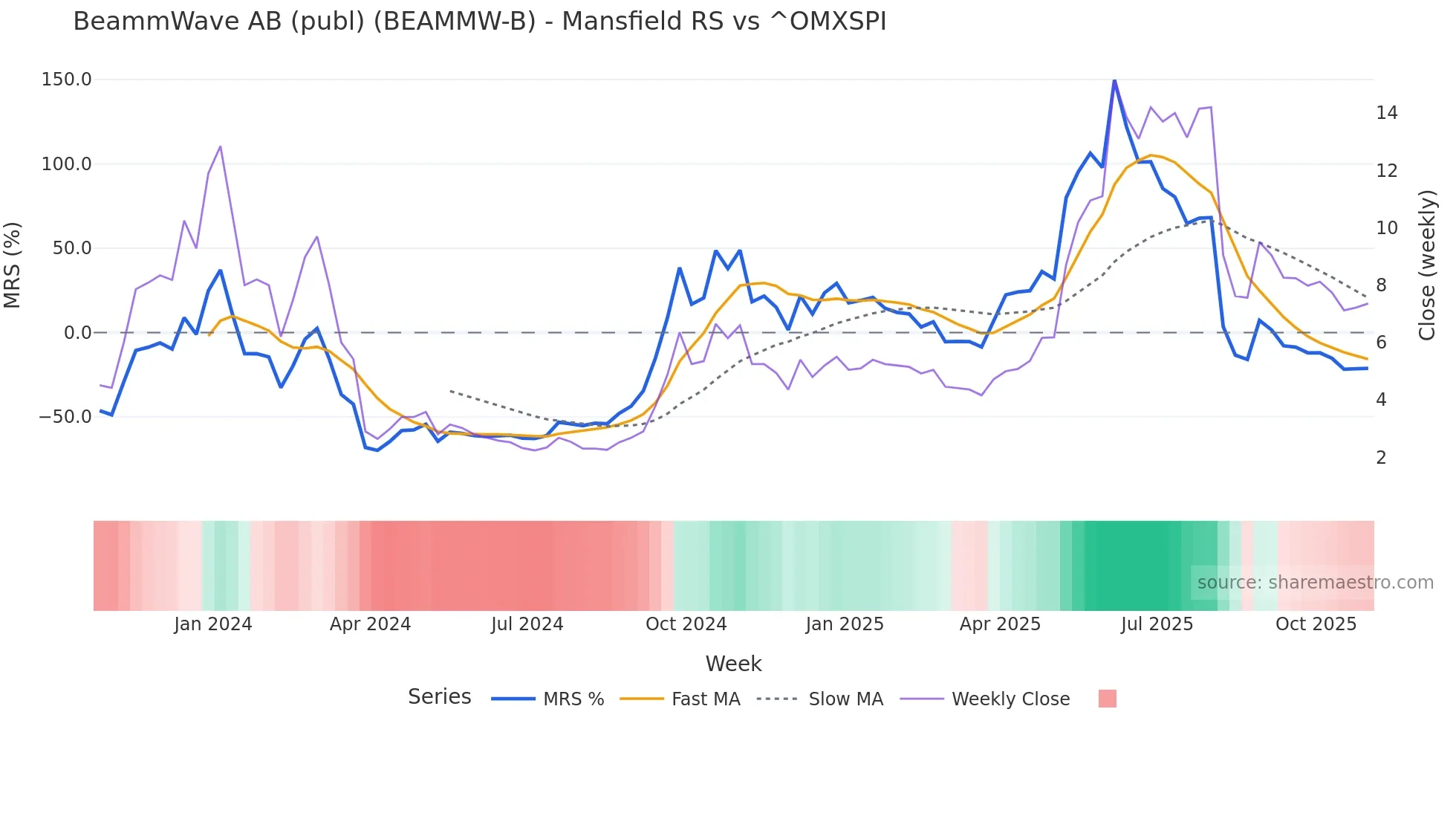 BEAMMW-B Mansfield Relative Strength chart