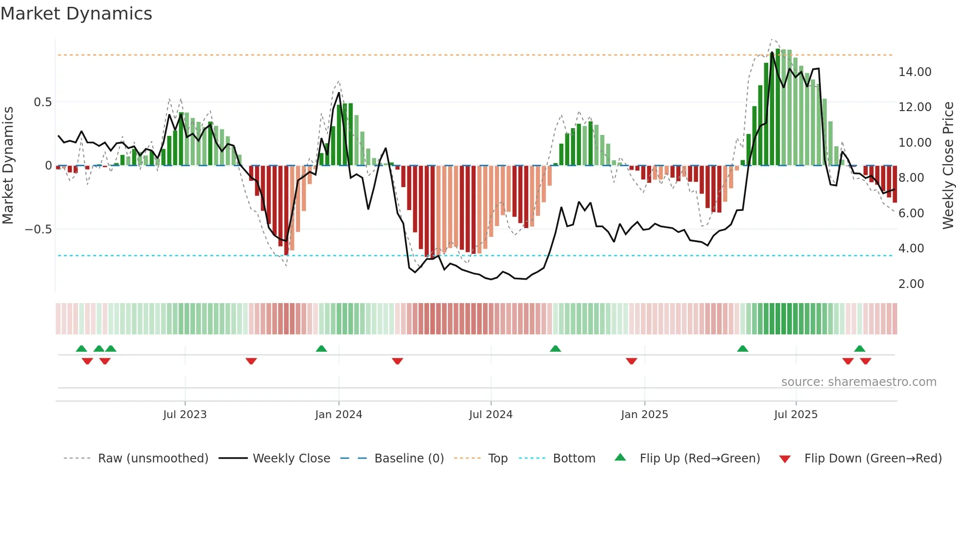 BEAMMW-B weekly Market Dynamics chart