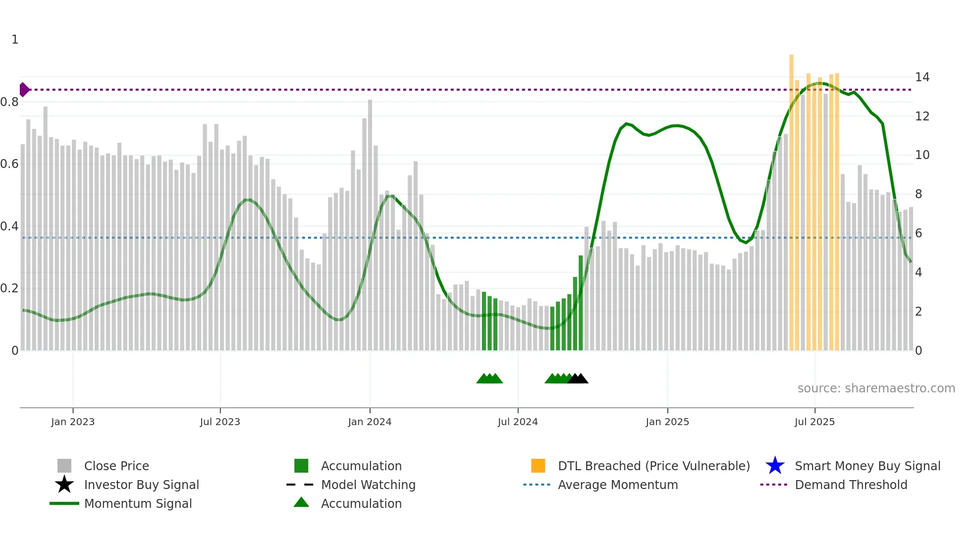 BEAMMW-B weekly Smart Money chart