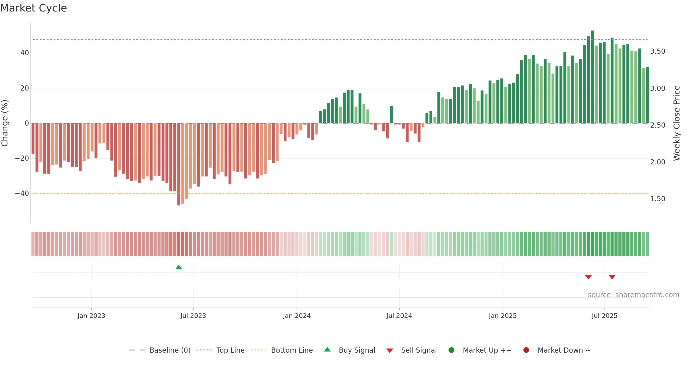 BLX weekly Market Cycle chart, closing 2025-09-15.