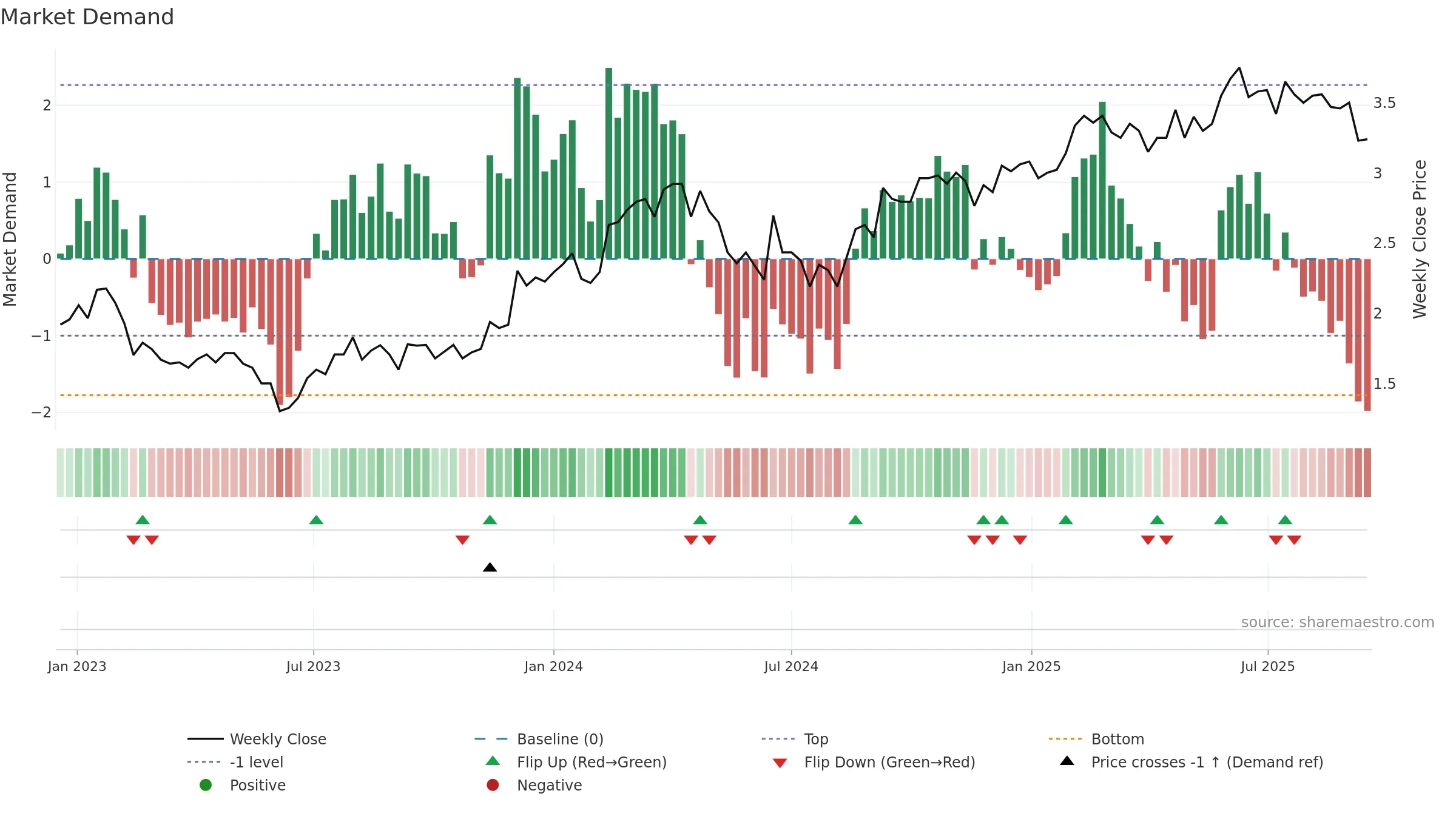 BLX weekly Market Demand chart, closing 2025-09-15.