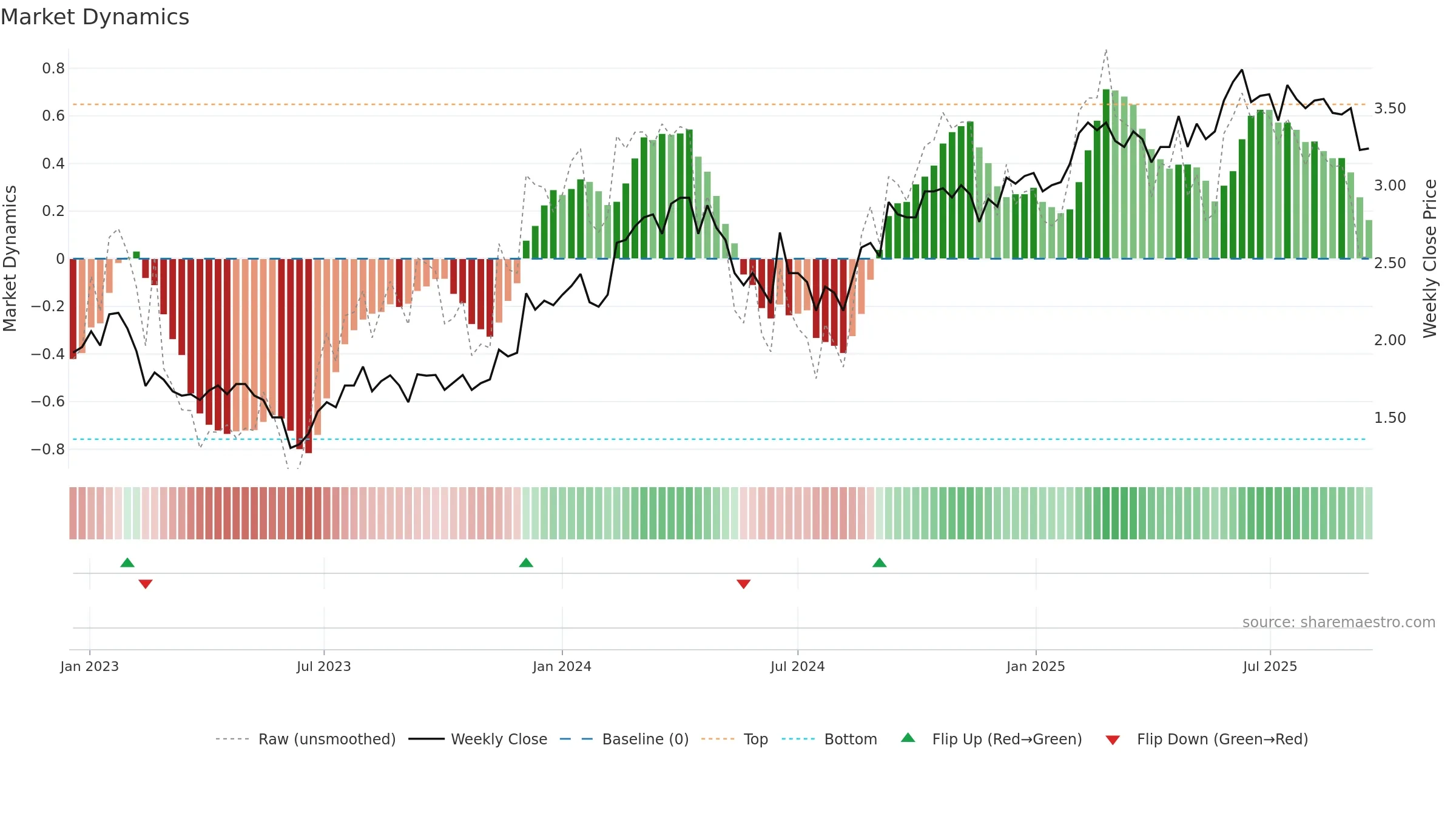 BLX weekly Market Dynamics chart, closing 2025-09-15.