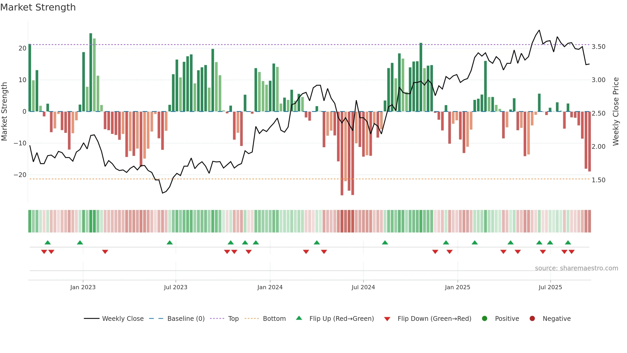 BLX weekly Market Strength chart, closing 2025-09-15.