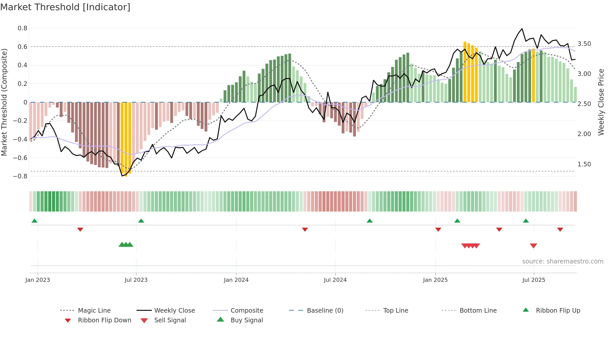 BLX weekly Market Threshold chart, closing 2025-09-15.