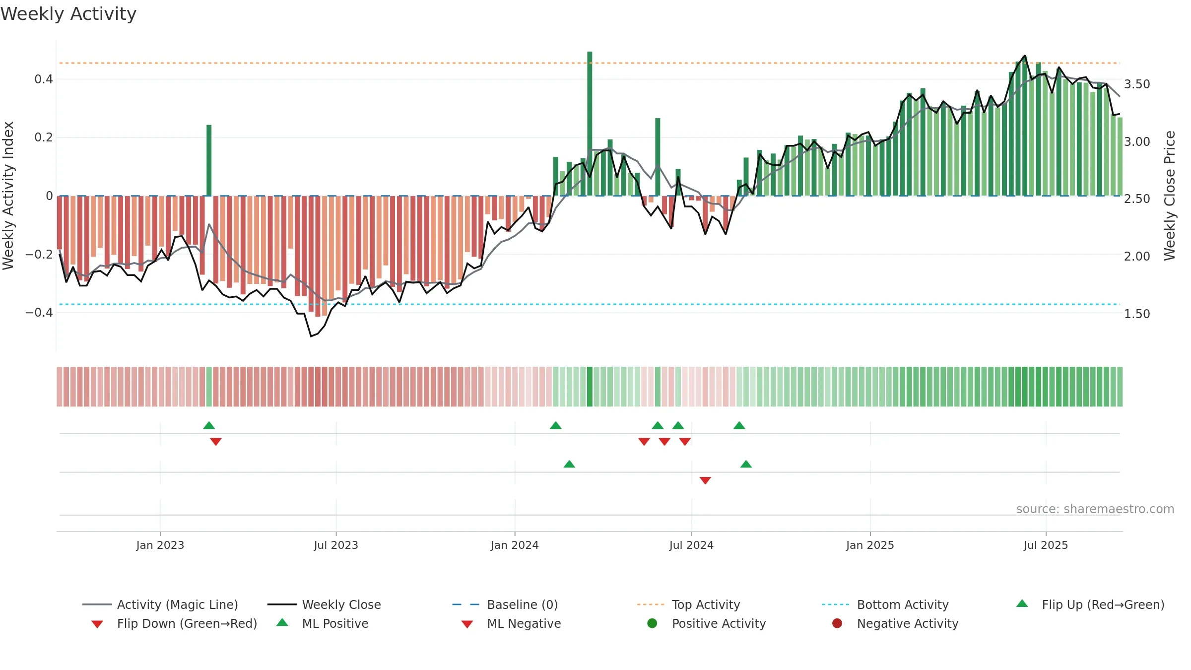 BLX weekly Activity chart, closing 2025-09-15.